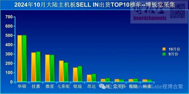 主板出货量：基本处于持平状态线上出货占比大幅提升K8成为马竞重要合作伙伴2024