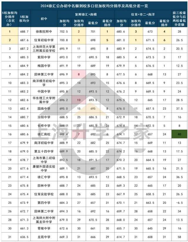 破小正在变身教育黄金屋上海家长注意！这两区老(图4)