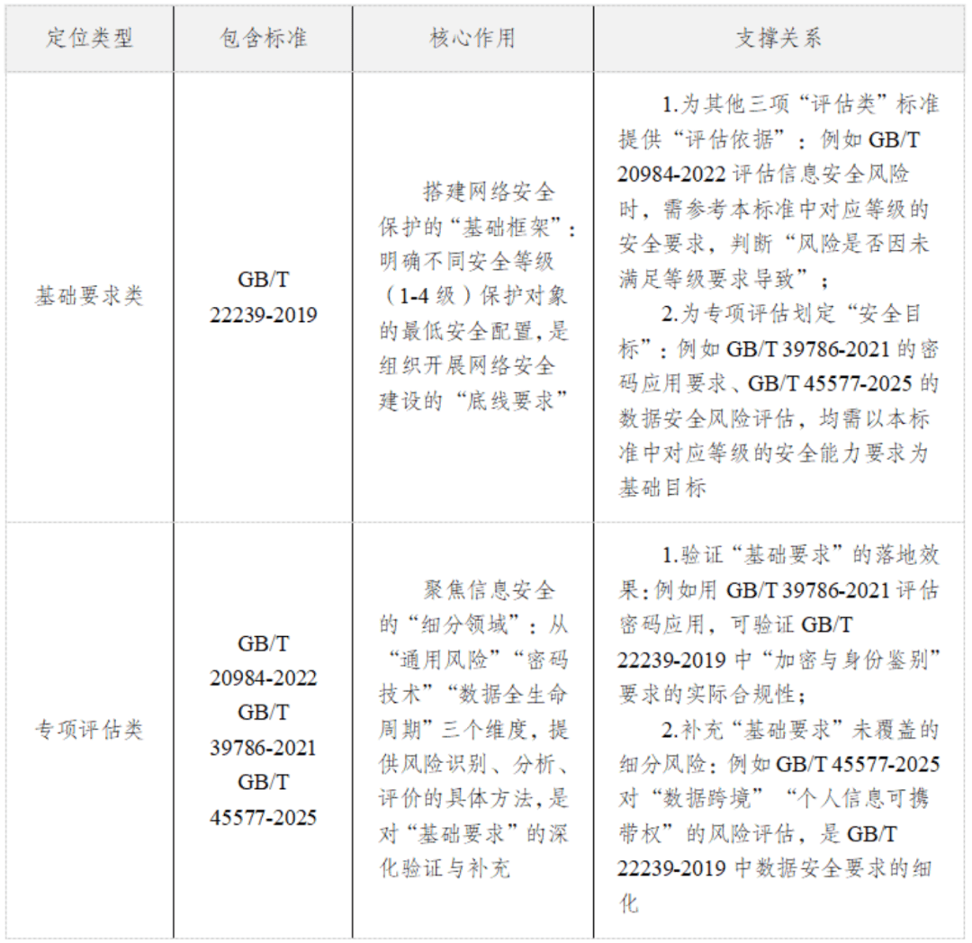 技术 数据安全风险评估方法》标准解读GBT45577-202