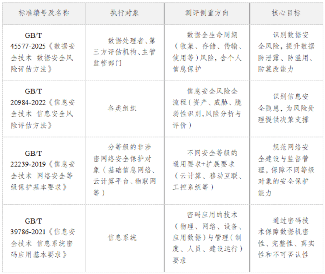 技术 数据安全风险评估方法》标准解读GBT45577-2025《数据安全(图2)