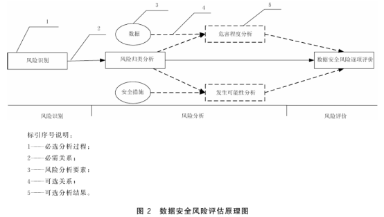 技术 数据安全风险评估方法》标准解读GBT45577-2025《数据安全(图3)