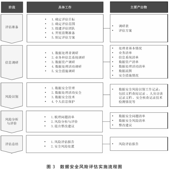 技术 数据安全风险评估方法》标准解读GBT45577-2025《数据安全(图5)